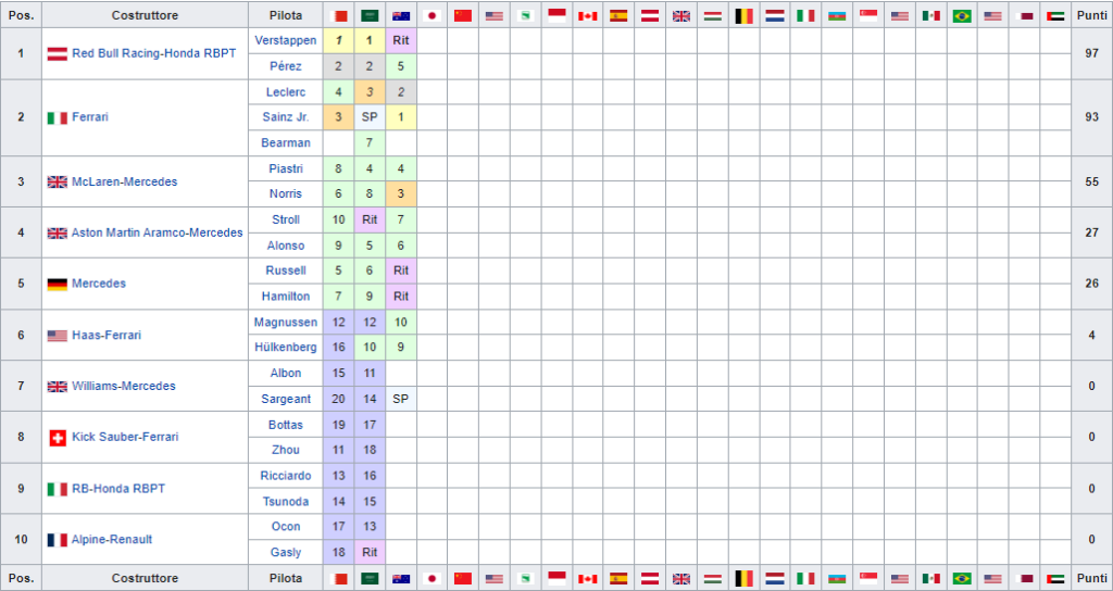 Classifica Mondiale Costruttori F1 2024 dopo il Gp Australia