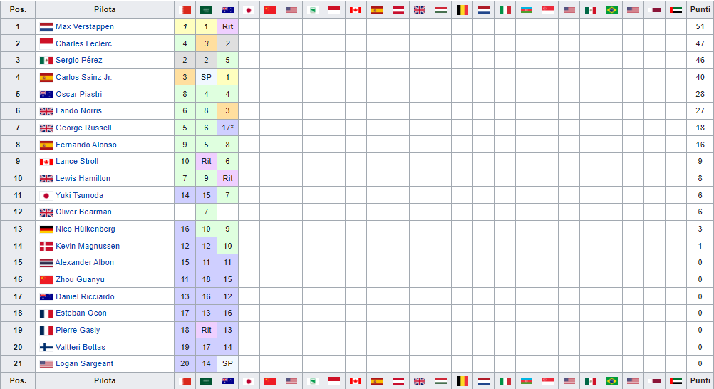 Classifica Mondiale Piloti F1 2024 dopo il Gp Australia