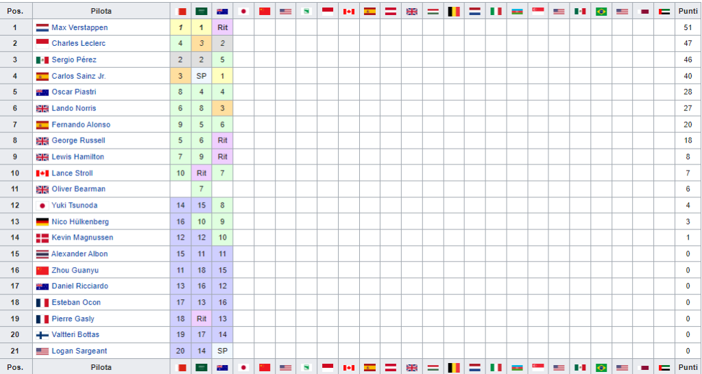 Classifica Mondiale Piloti F1 2024 dopo il Gp Australia
