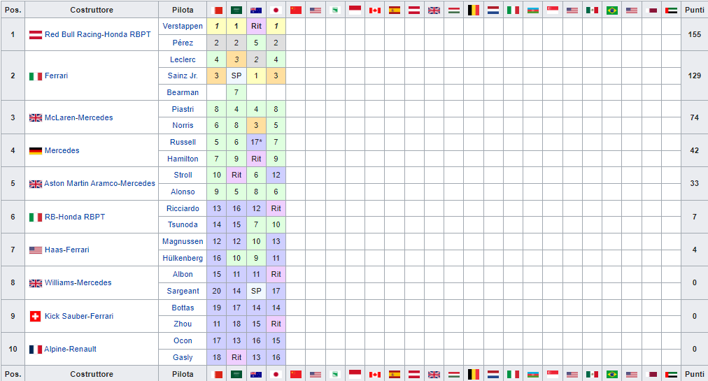 Classifica Mondiale Costruttori F1 2024, dopo la Sprint del Gp Cina