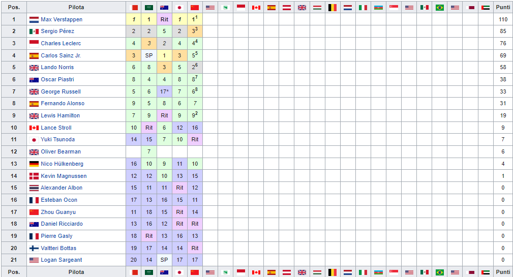Classifica Mondiale Piloti F1 2024, dopo Gp Cina