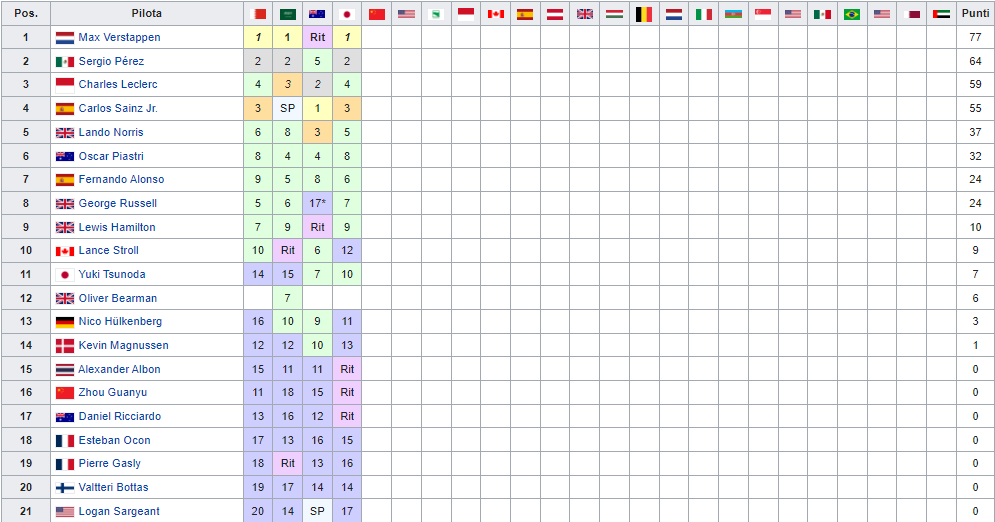 Classifica Mondiale Piloti F1 2024 dopo il Gp Giappone