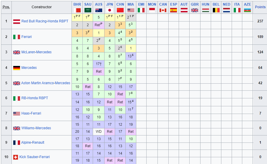 Classifica Mondiale Costruttori F1 2024 dopo il Gp di Miami