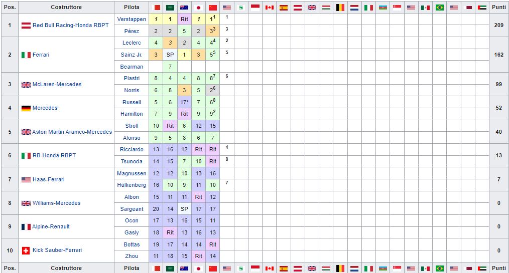 Classifica Mondiale Costruttori F1 2024 dopo la Sprint del Gp di Miami