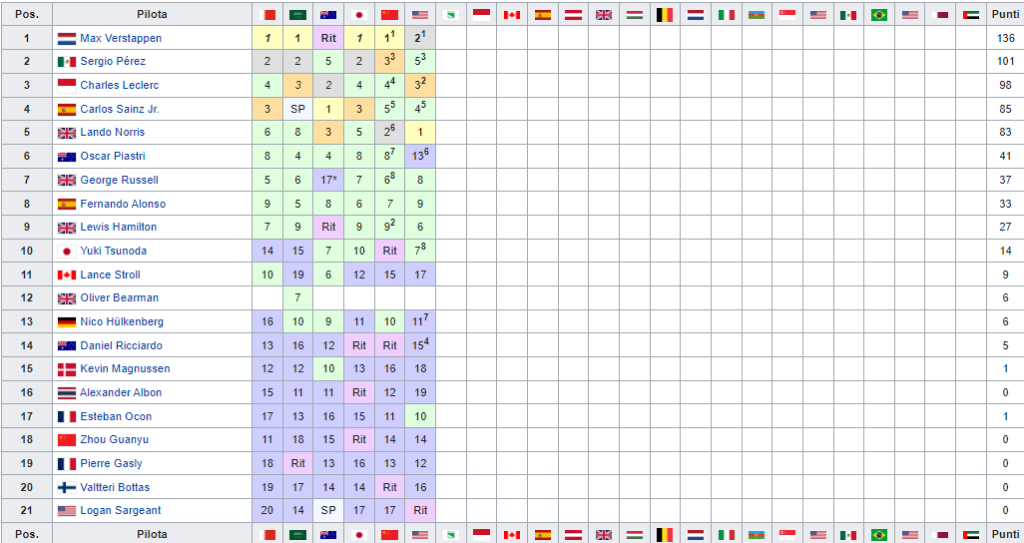 Classifica Mondiale Piloti F1 2024 dopo il Gp di Miami