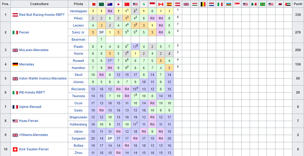F1: Classifica costruttori 2024, dopo la gara Sprint in Austria