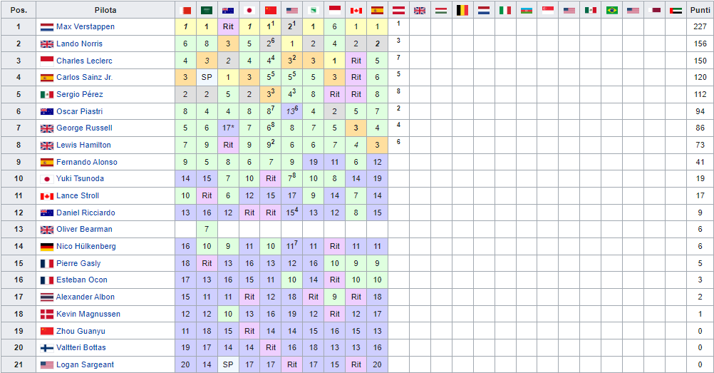 F1: Classifica piloti 2024, dopo la gara Sprint in Austria