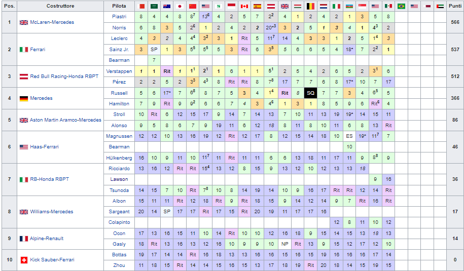 Classifica Mondiale Costruttori F1 2024 dopo Gp Messico