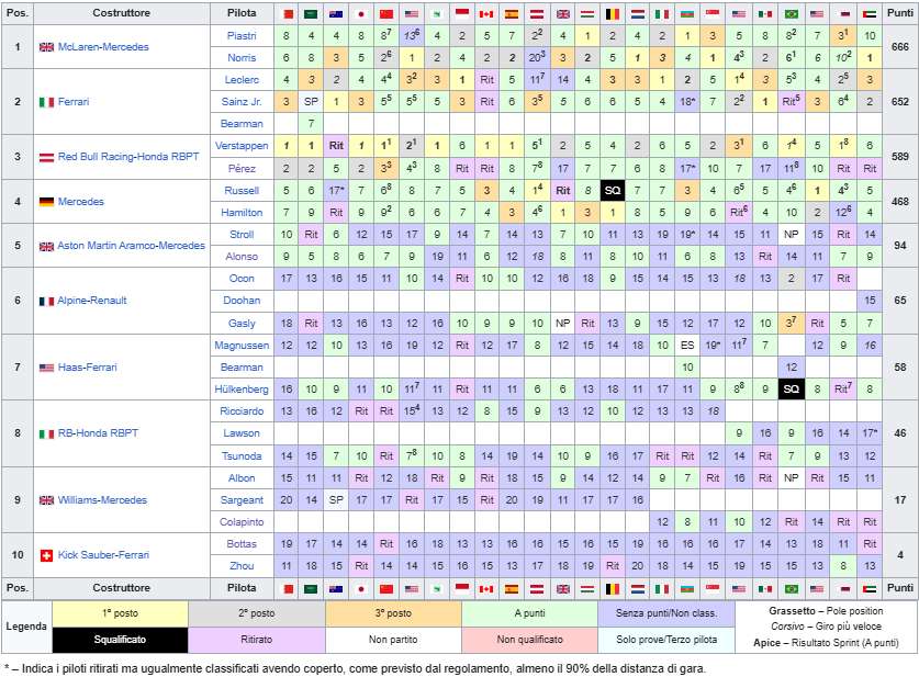 Classifica Mondiale Costruttori F1 2024 FINALE, dopo Gp Abu Dhabi