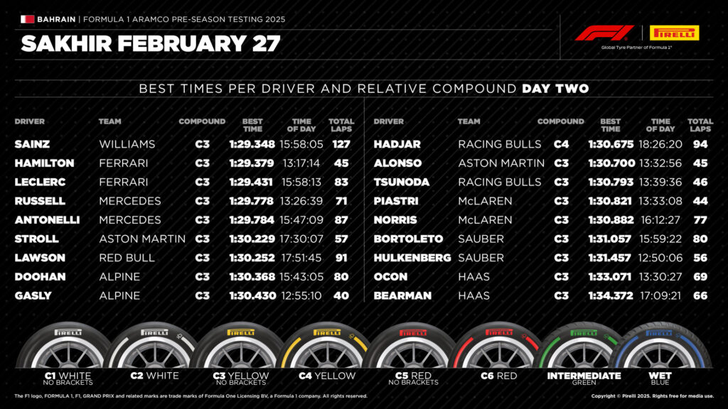 Diretta Test F1