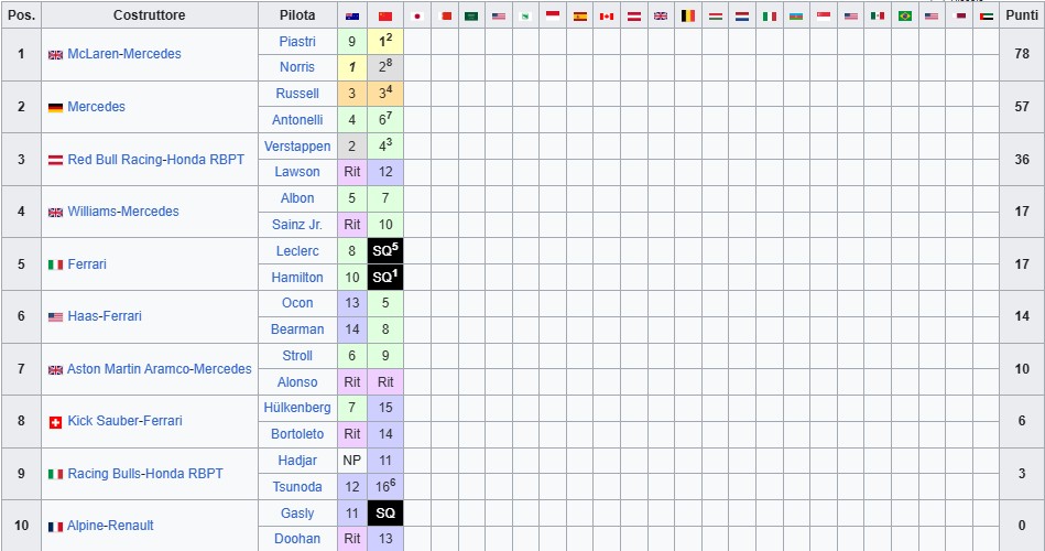 Classifica Mondiale Costruttori F1 2025 dopo il Gp della Cina
