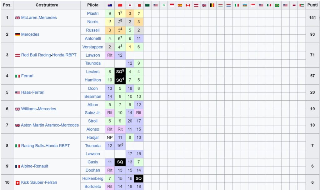 Classifica Mondiale Costruttori F1 2025 - Bahrain Gp
