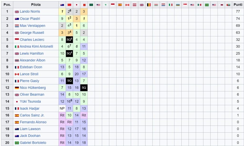 Classifica Mondiale Piloti F1 2025 - Bahrain Gp