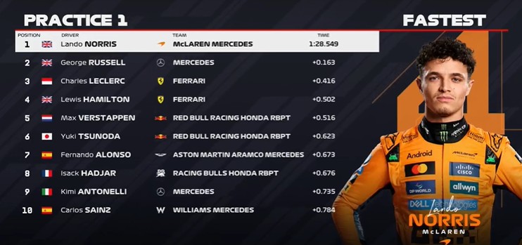 F1 2025 | Gp Giappone (FP1): risultati e tempi delle prove libere 1