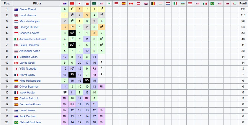 Classifica Mondiale Piloti F1 2025, dopo il Gp di Miami