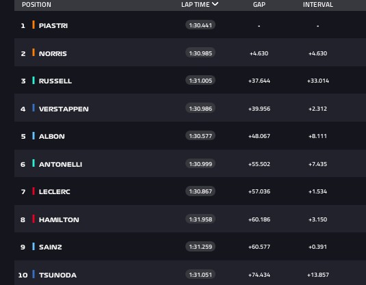 F1 2025 | Gp Miami, ordine di arrivo: risultato e classifica della gara di oggi
