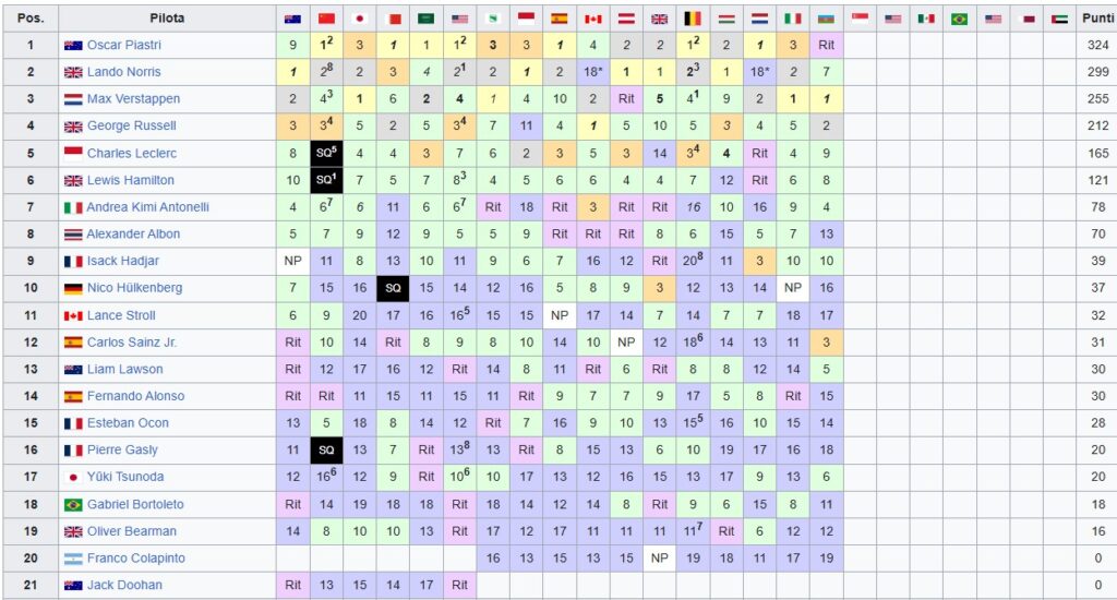 Classifica Mondiale Piloti F1 2025, dopo il Gp dell'Azerbaijan a Baku